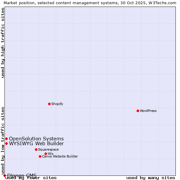 Market position of WYSIWYG Web Builder vs. OpenSolution Systems vs. Django CMS