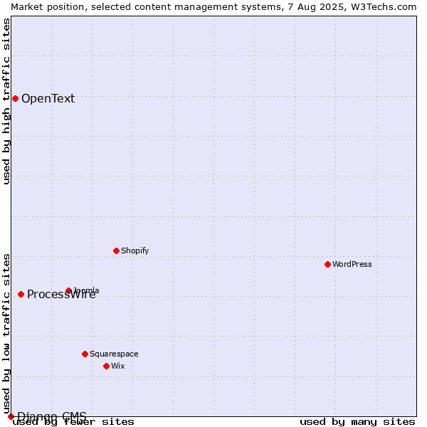 Market position of ProcessWire vs. OpenText vs. Django CMS
