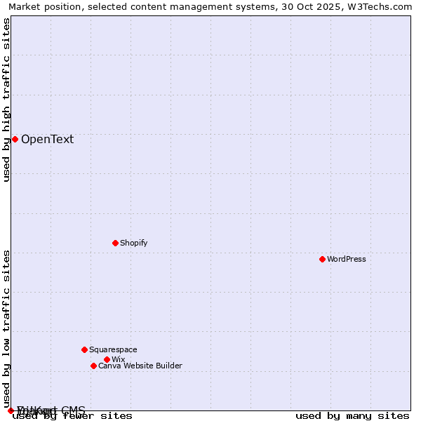 Market position of OpenText vs. Django CMS vs. Yo!Kart