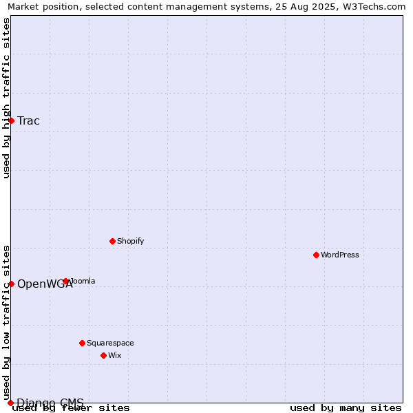 Market position of Trac vs. OpenWGA vs. Django CMS