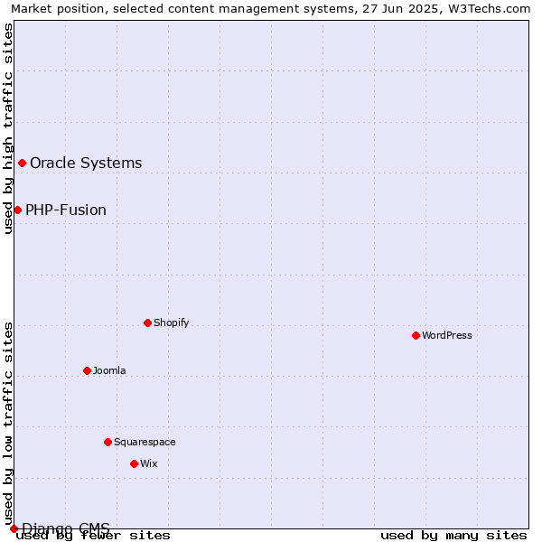 Market position of Oracle Systems vs. PHP-Fusion vs. Django CMS