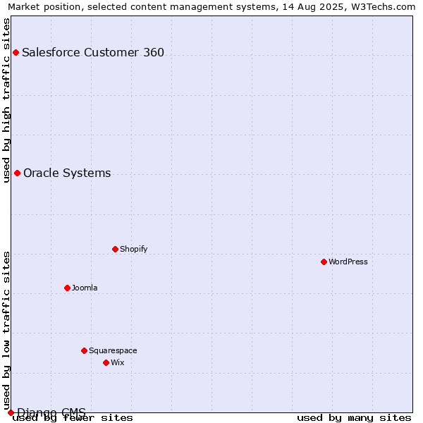 Market position of Oracle Systems vs. Salesforce Customer 360 vs. Django CMS