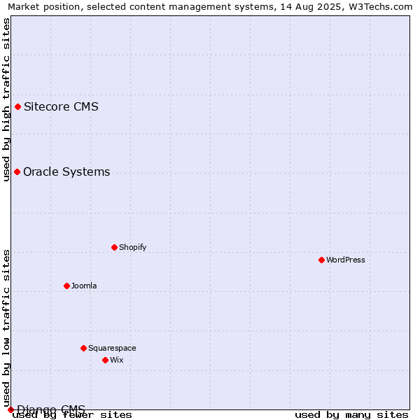 Market position of Sitecore CMS vs. Oracle Systems vs. Django CMS