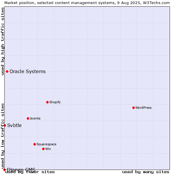 Market position of Oracle Systems vs. Svbtle vs. Django CMS