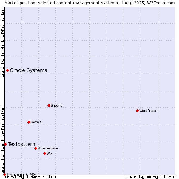 Market position of Oracle Systems vs. Textpattern vs. Django CMS