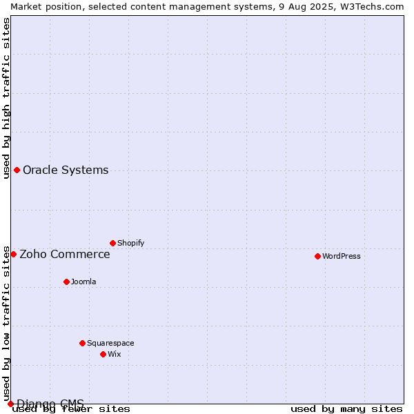 Market position of Oracle Systems vs. Zoho Commerce vs. Django CMS