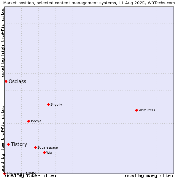 Market position of Tistory vs. Osclass vs. Django CMS