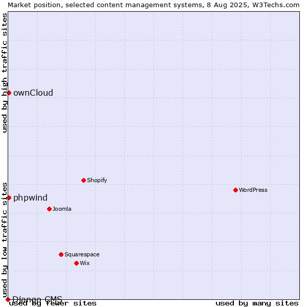 Market position of ownCloud vs. phpwind vs. Django CMS