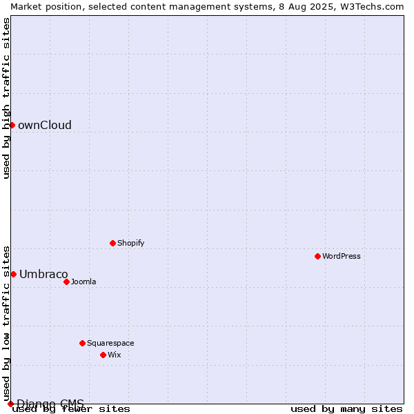 Market position of Umbraco vs. ownCloud vs. Django CMS