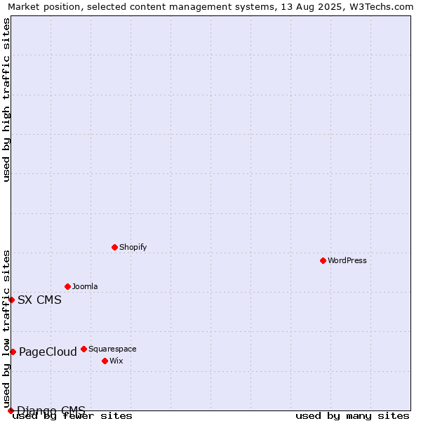 Market position of PageCloud vs. SX CMS vs. Django CMS