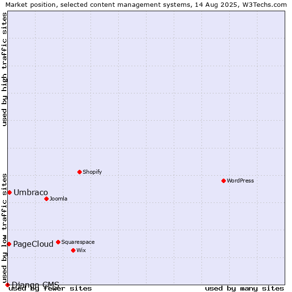 Market position of Umbraco vs. PageCloud vs. Django CMS