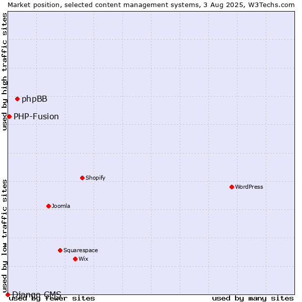 Market position of phpBB vs. PHP-Fusion vs. Django CMS