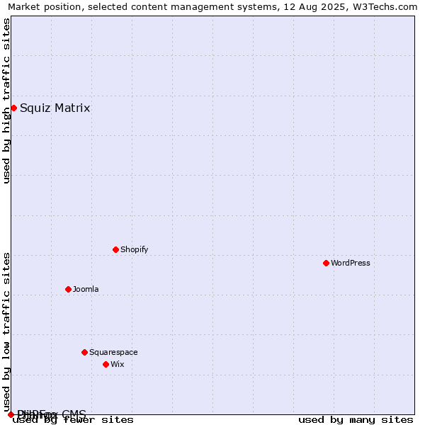 Market position of Squiz Matrix vs. Django CMS vs. PHPFox
