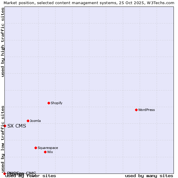 Market position of SX CMS vs. Django CMS vs. PHPFox