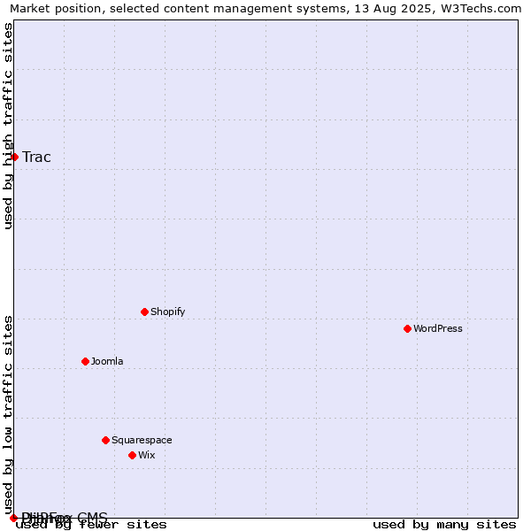 Market position of Trac vs. Django CMS vs. PHPFox