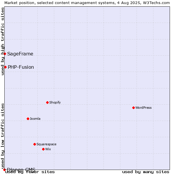 Market position of PHP-Fusion vs. SageFrame vs. Django CMS
