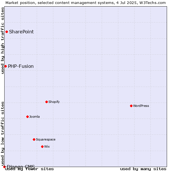 Market position of SharePoint vs. PHP-Fusion vs. Django CMS