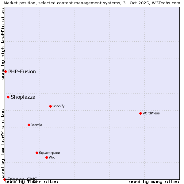 Market position of Shoplazza vs. PHP-Fusion vs. Django CMS