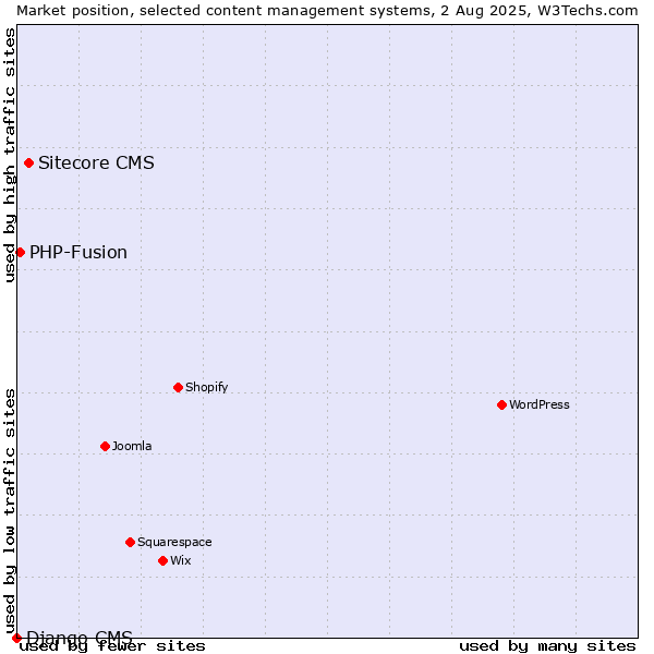 Market position of Sitecore CMS vs. PHP-Fusion vs. Django CMS
