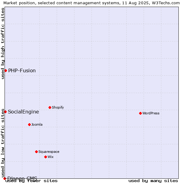 Market position of PHP-Fusion vs. SocialEngine vs. Django CMS