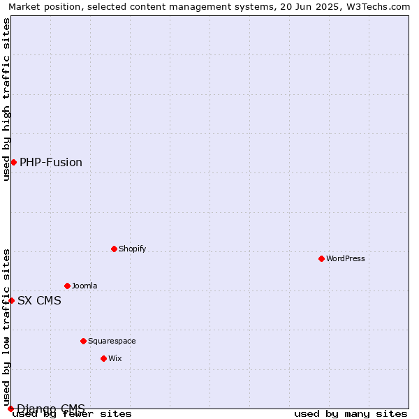 Market position of PHP-Fusion vs. SX CMS vs. Django CMS