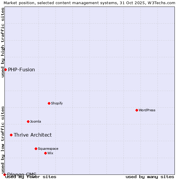 Market position of Thrive Architect vs. PHP-Fusion vs. Django CMS
