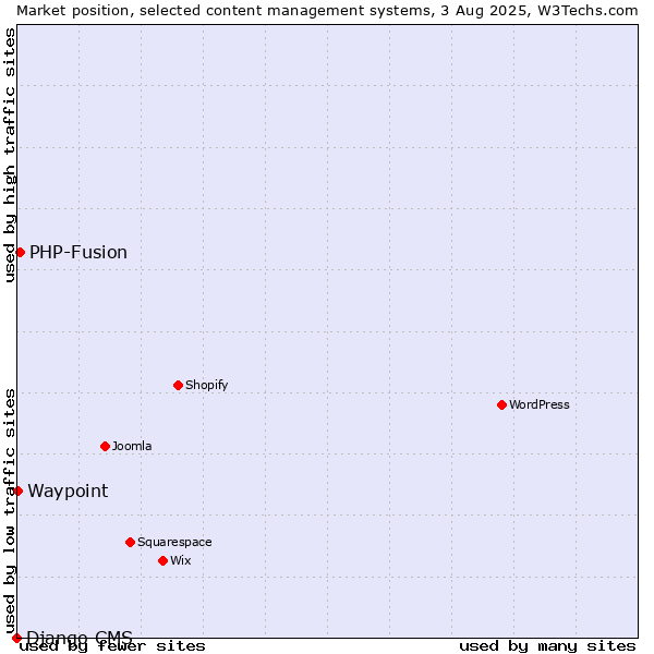 Market position of PHP-Fusion vs. Waypoint vs. Django CMS