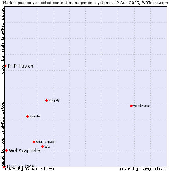 Market position of WebAcappella vs. PHP-Fusion vs. Django CMS