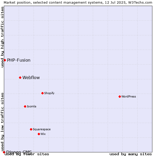 Market position of Webflow vs. PHP-Fusion vs. Django CMS