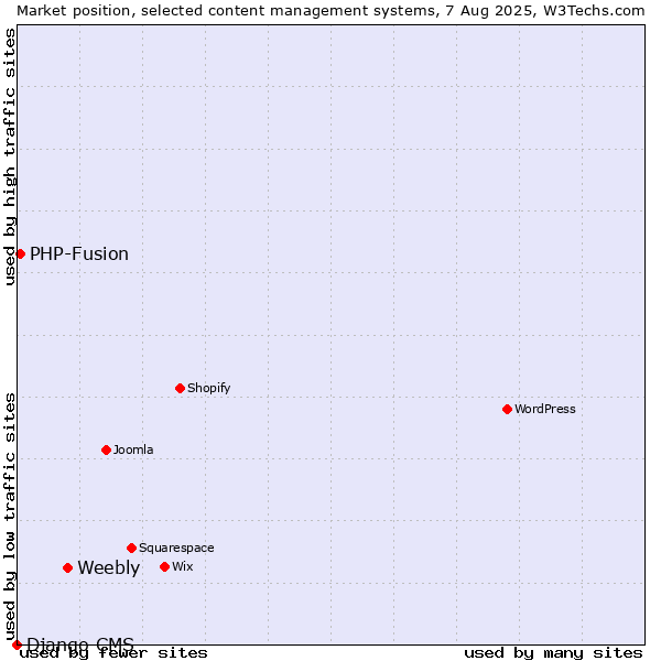 Market position of Weebly vs. PHP-Fusion vs. Django CMS