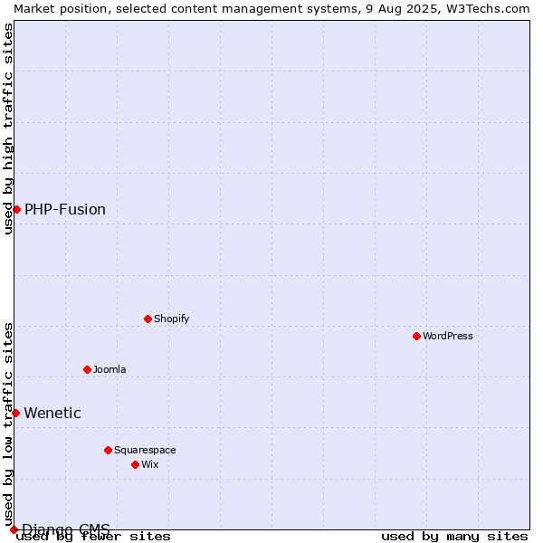 Market position of PHP-Fusion vs. Wenetic vs. Django CMS
