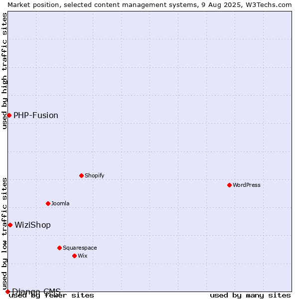 Market position of WiziShop vs. PHP-Fusion vs. Django CMS