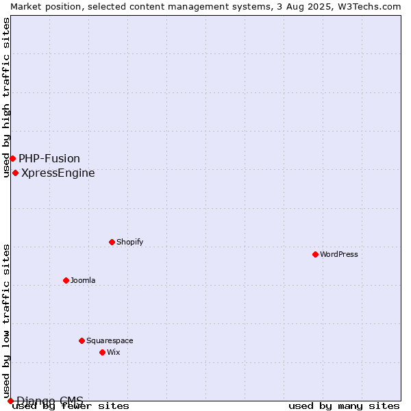 Market position of XpressEngine vs. PHP-Fusion vs. Django CMS