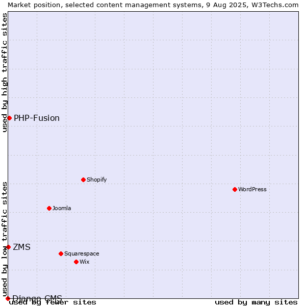 Market position of PHP-Fusion vs. ZMS vs. Django CMS