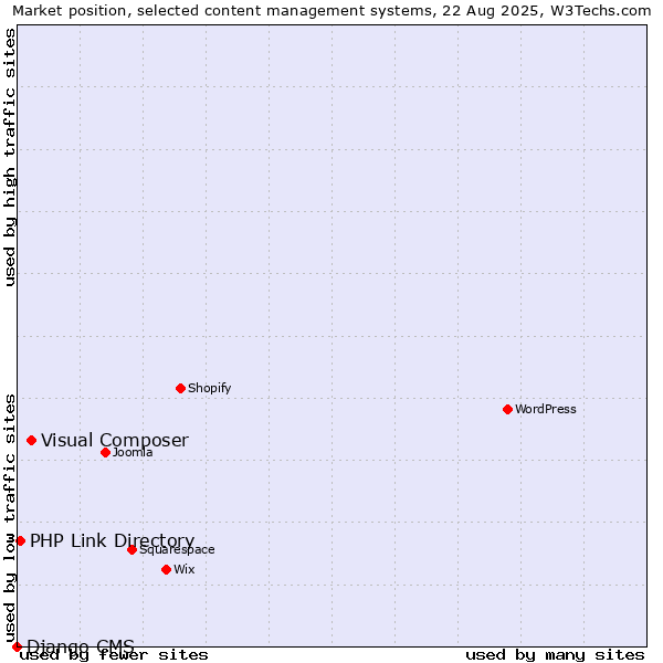 Market position of Visual Composer vs. PHP Link Directory vs. Django CMS