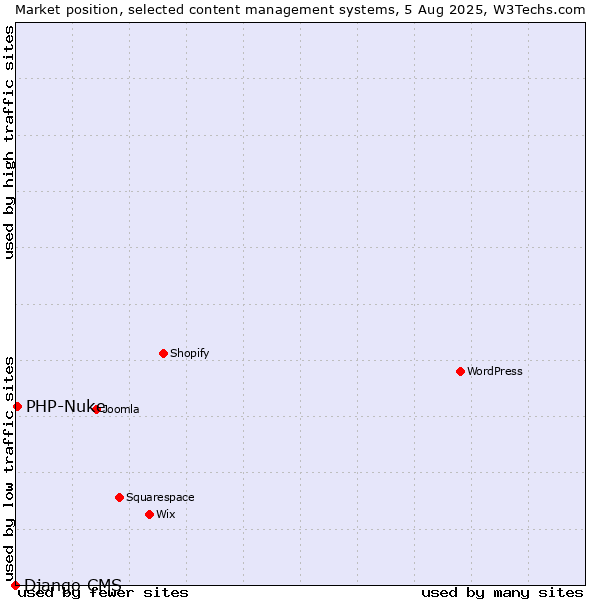 Market position of PHP-Nuke vs. Django CMS