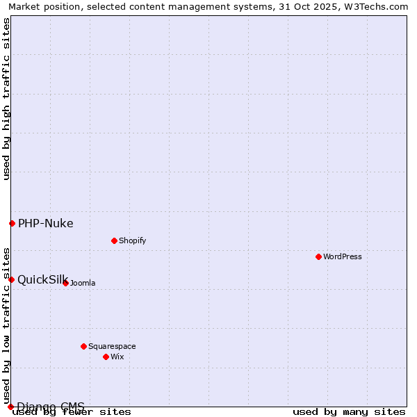 Market position of PHP-Nuke vs. QuickSilk vs. Django CMS