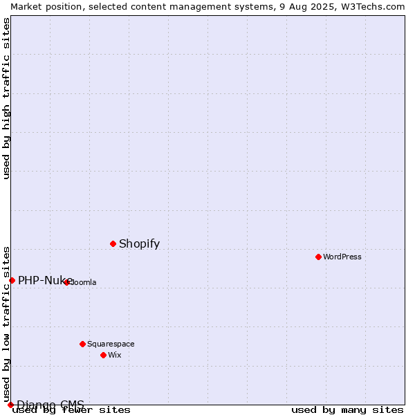 Market position of Shopify vs. PHP-Nuke vs. Django CMS