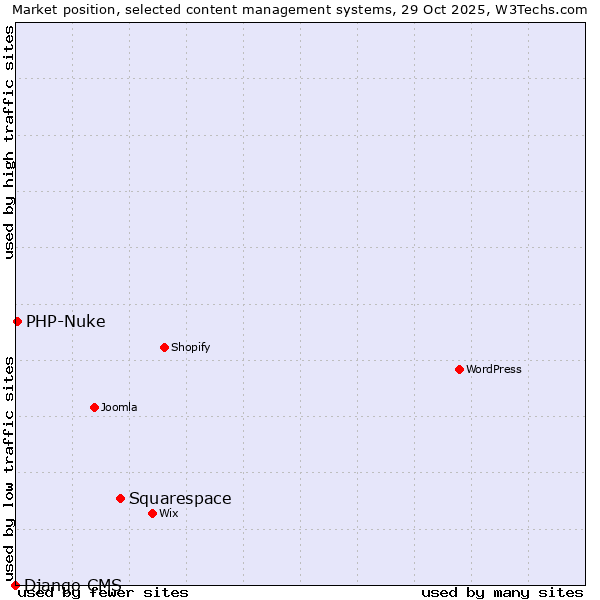 Market position of Squarespace vs. PHP-Nuke vs. Django CMS