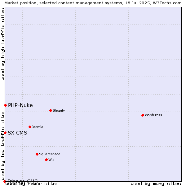 Market position of PHP-Nuke vs. SX CMS vs. Django CMS