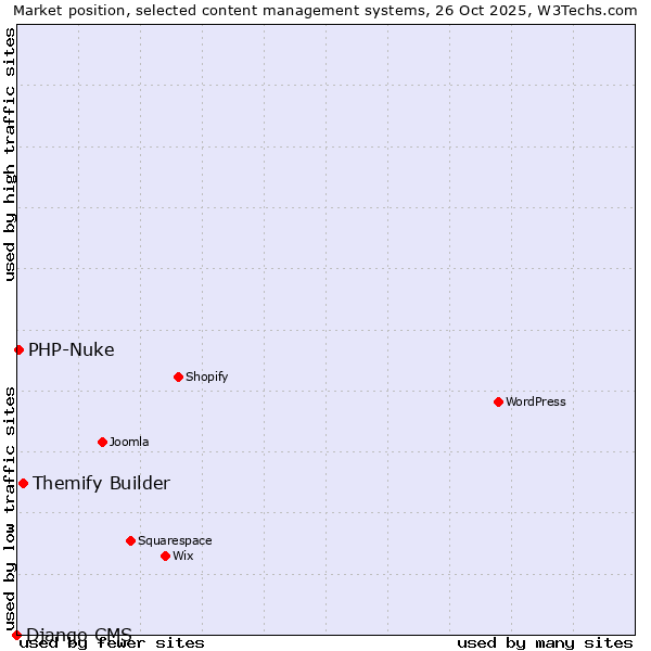 Market position of Themify Builder vs. PHP-Nuke vs. Django CMS