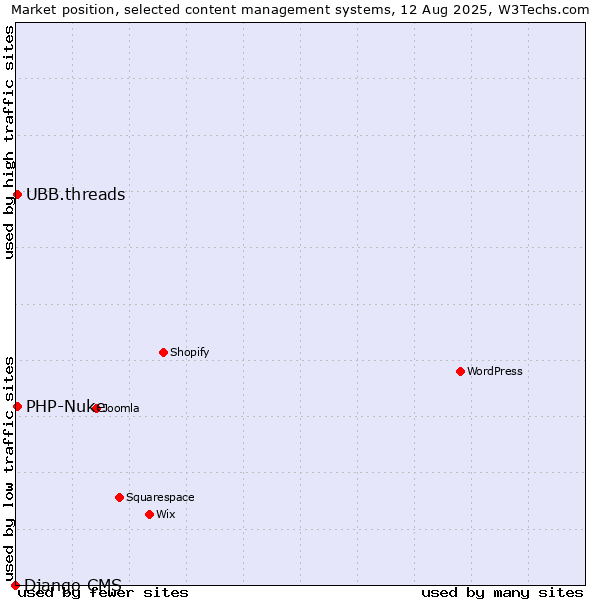 Market position of PHP-Nuke vs. UBB.threads vs. Django CMS