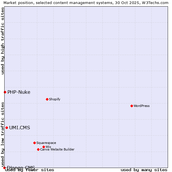 Market position of UMI.CMS vs. PHP-Nuke vs. Django CMS