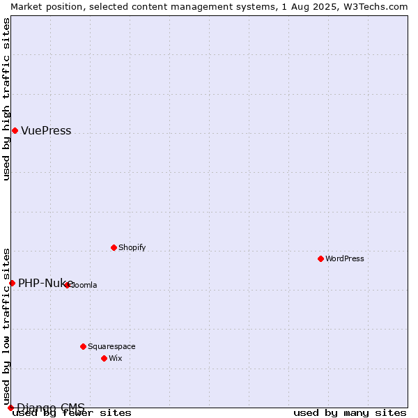 Market position of VuePress vs. PHP-Nuke vs. Django CMS