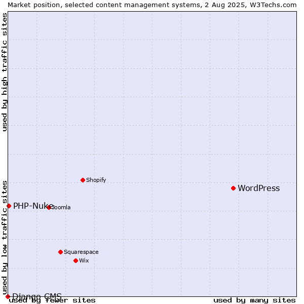 Market position of WordPress vs. PHP-Nuke vs. Django CMS