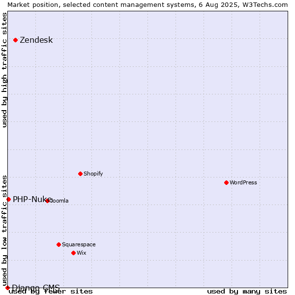 Market position of Zendesk vs. PHP-Nuke vs. Django CMS