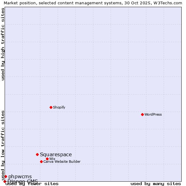 Market position of Squarespace vs. phpwcms vs. Django CMS