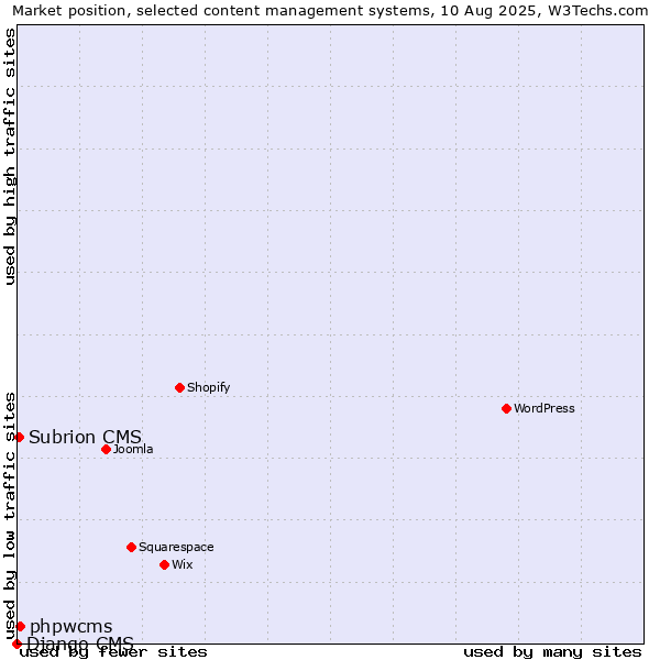 Market position of phpwcms vs. Subrion CMS vs. Django CMS