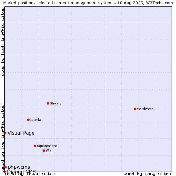 Market position of phpwcms vs. Visual Page vs. Django CMS