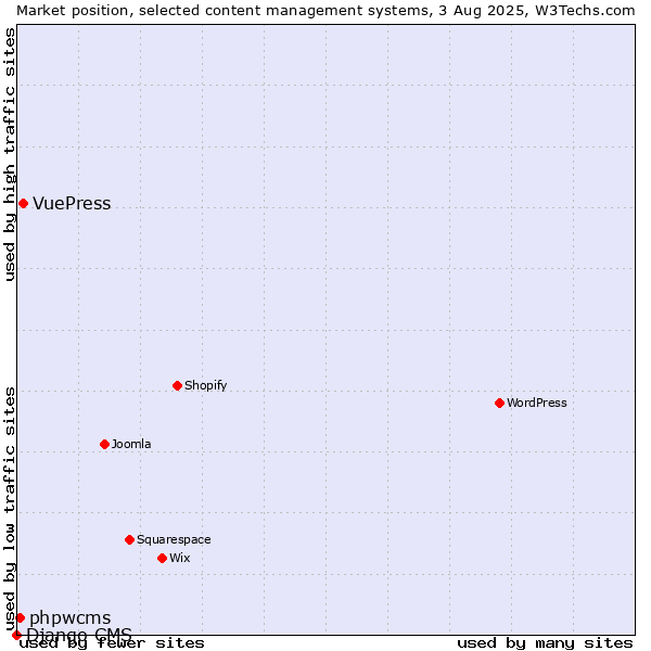 Market position of VuePress vs. phpwcms vs. Django CMS